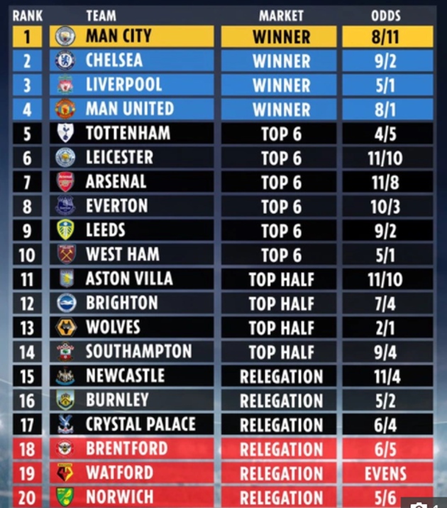Siêu máy tính dự đoán BXH Premier League 2021/22.