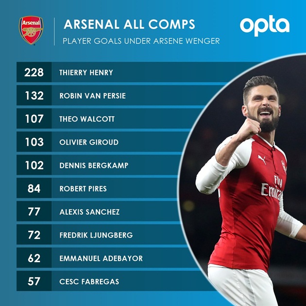 Ảnh bài viết Giroud soán ngôi Bergkamp trong ngôi đền huyền thoại Pháo thủ