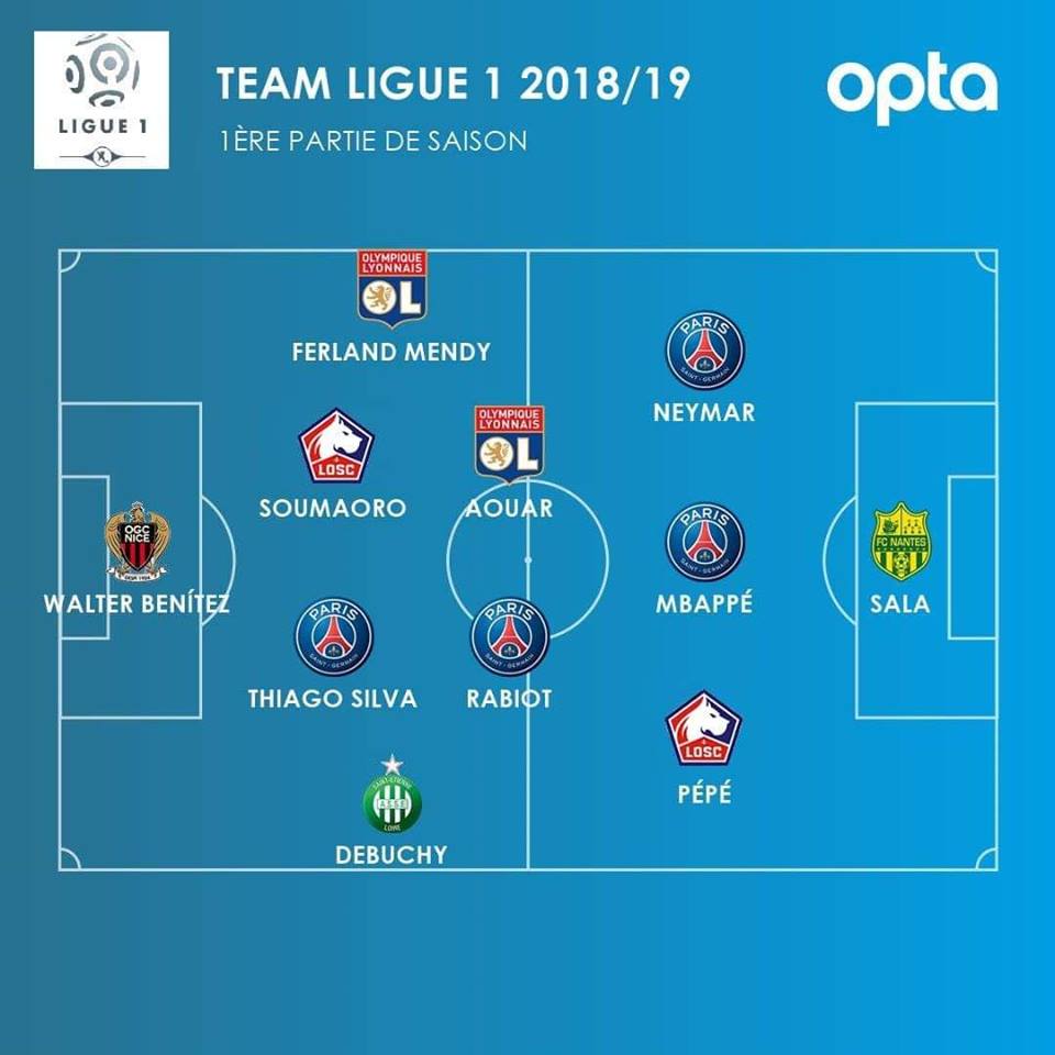 Ảnh bài viết Đội hình tiêu biểu lượt đi Ligue 1 mùa 2018/19: Depay vắng mặt, PSG có 4 cái tên