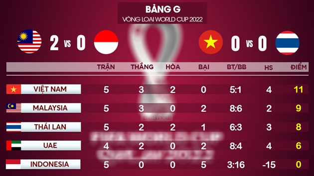 Ảnh bài viết Dự đoán kết cục bảng G vòng loại World Cup 2022 khu vực Châu Á: Việt Nam làm nên lịch sử?