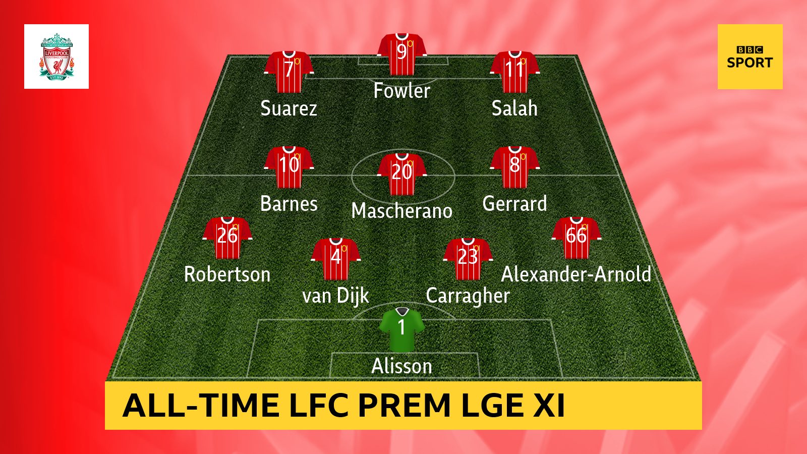 Ảnh bài viết CĐV bình chọn đội hình xuất sắc nhất của Liverpool trong kỷ nguyên Premier League
