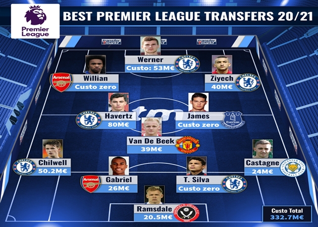 Ảnh bài viết Đội hình 11 bản hợp đồng thành công nhất Premier League 2020-21 cho đến hiện tại
