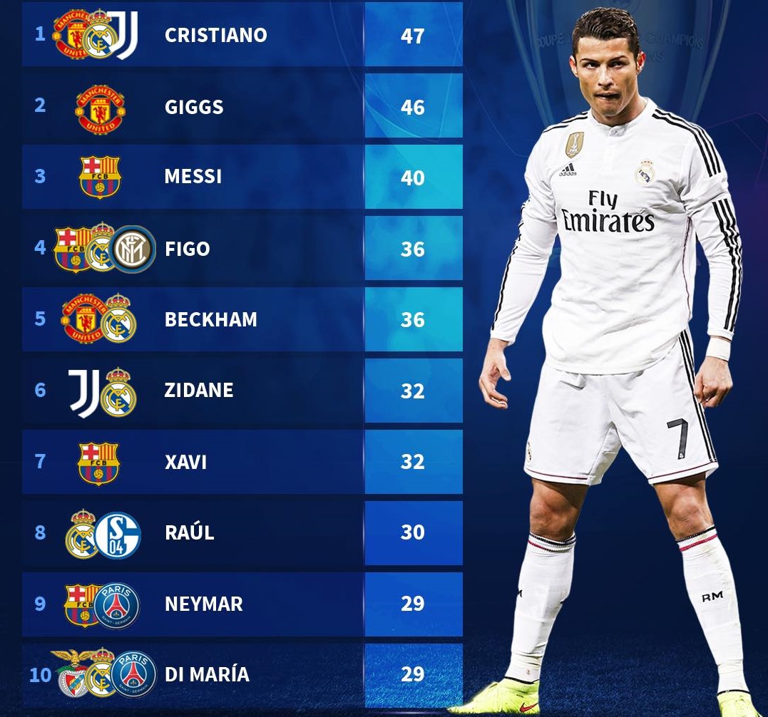 Ảnh bài viết 10 chân kiến tạo đỉnh nhất lịch sử UCL: Giggs góp mặt, "ngả mũ" trước Ronaldo