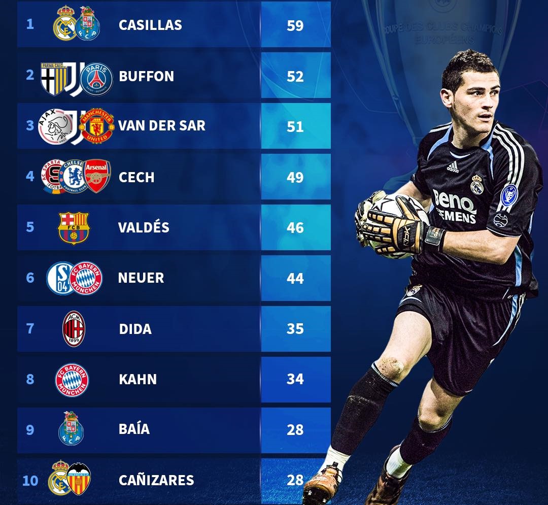 Ảnh bài viết Top 10 thủ thành đỉnh nhất lịch sử Champions League: Casillas số 1, huyền thoại Man Utd thứ mấy?