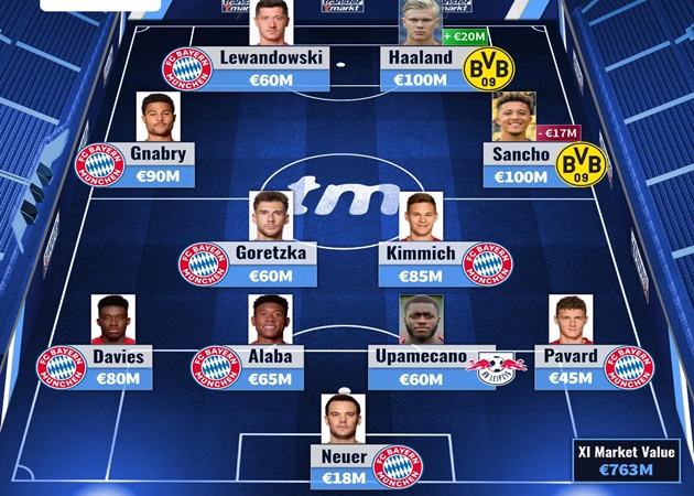 Ảnh bài viết Đội hình đắt giá nhất Bundesliga: Song sát vạn người mê, Sancho giảm giá mạnh