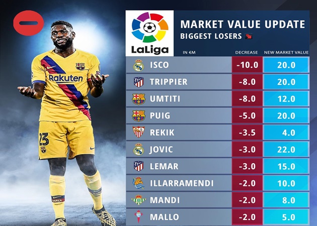 Ảnh bài viết 10 sao La Liga rớt giá thảm hại: "Vua nằm cáng Barca" chỉ xếp thứ 3, số 1 là ai?