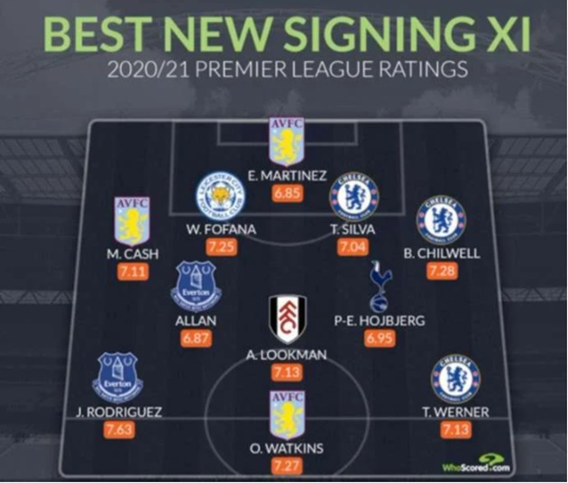 Ảnh bài viết Đội hình tân binh mùa hè xuất sắc nhất EPL: Chelsea - Aston Villa phủ sóng, phát kiến của Mourinho góp mặt