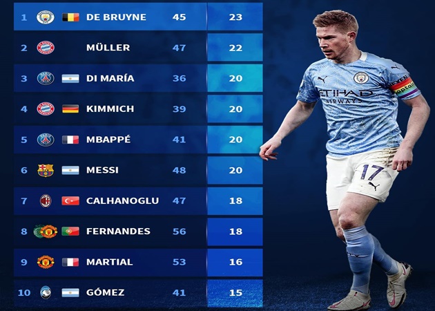 Ảnh bài viết 10 chân kiến tạo đỉnh nhất châu Âu 2020: Số 1 "đỉnh không phải chỉnh", Bruno Fernandes ở đâu?