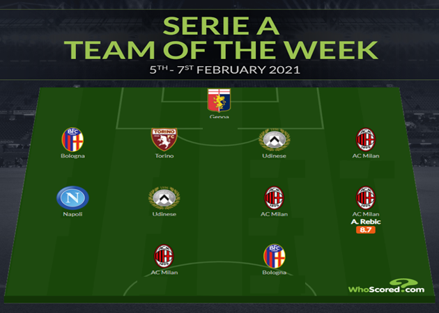 Ảnh bài viết Đội hình tiêu biểu vòng 21 Serie A: Không Ronaldo, Milan chiếm đa số