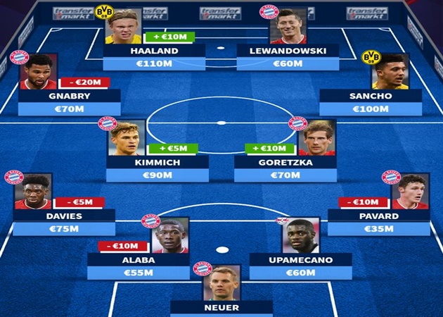 Ảnh bài viết Đội hình đắt giá nhất giải VĐQG Đức: "Bayern Liga!"
