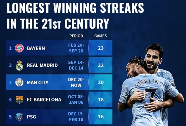 Ảnh bài viết 10 đội bóng có chuỗi trận thắng dài nhất trong thế kỷ 21: Man City đứng ở đâu?