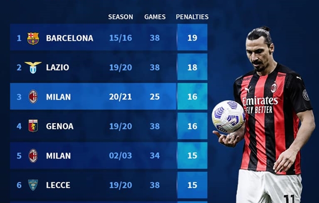 Ảnh bài viết 10 CLB được hưởng penalty nhiều nhất trong 1 mùa giải: Không thể thiếu Man Utd