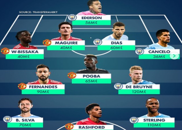 Ảnh bài viết Đội hình những ngôi sao đắt giá nhất thành Manchester: Bruno - Pogba xâm lăng tuyến giữa, Rashford đá cắm
