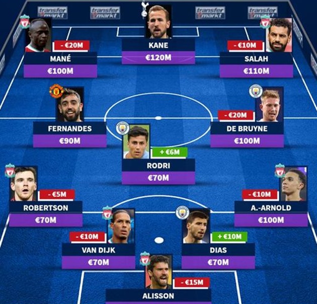 Ảnh bài viết Đội hình đắt giá nhất Premier League: Bruno chắc suất, bom tấn Man City "đỉnh của chóp"
