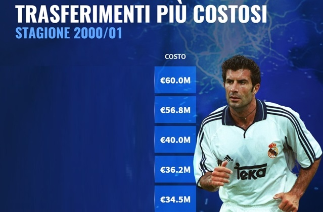 Ảnh bài viết Từ Ferdinand đến Figo: 10 thương vụ "bom tấn" mùa hè năm 2000