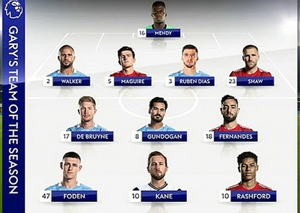 Ảnh bài viết ĐHTB Ngoại hạng Anh mùa 2020/21 của Gary Neville: 4 sao MU góp mặt