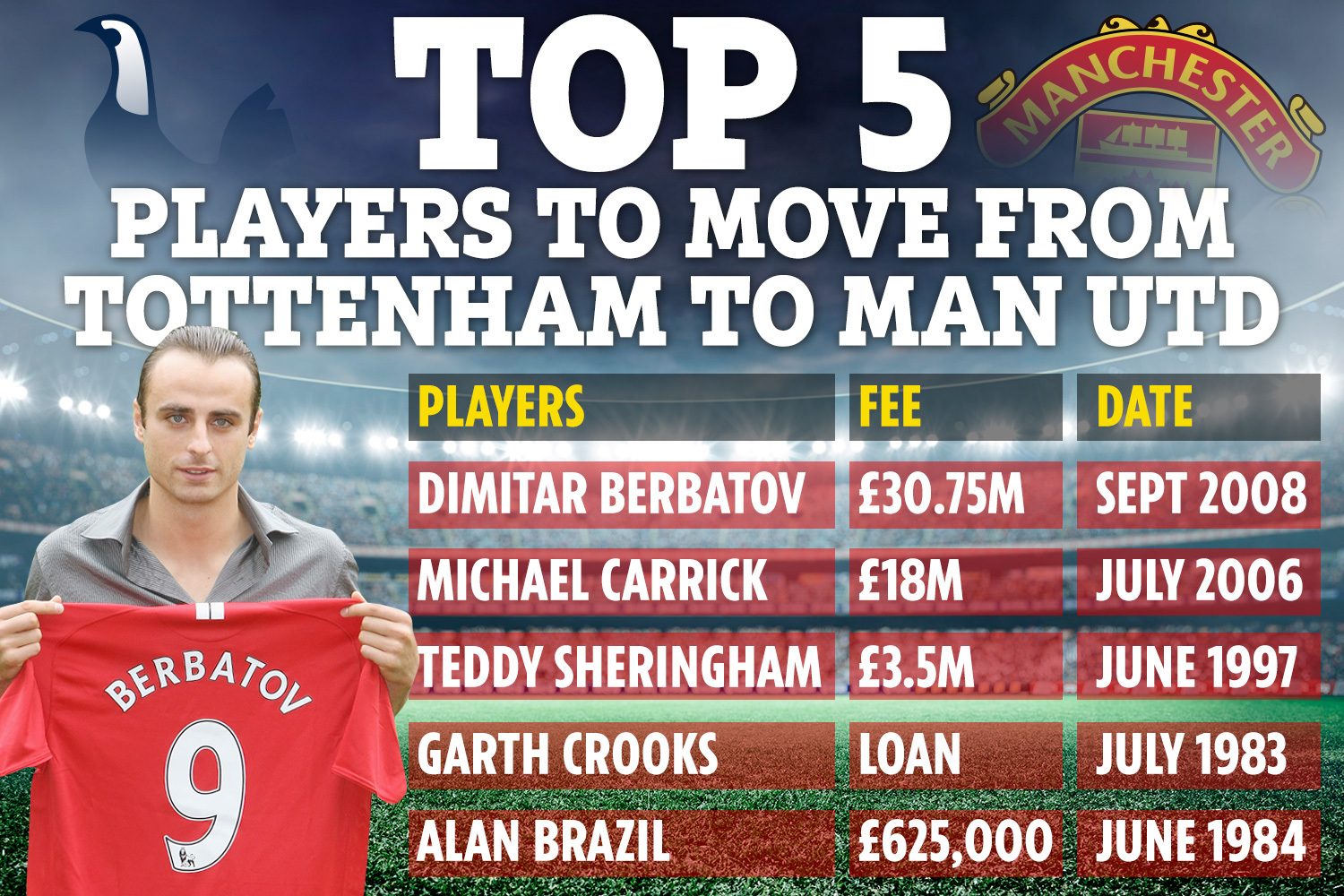 Ảnh bài viết Berbatov, Carrick và những cầu thủ từng rời Tottenham đến Man Utd thi đấu