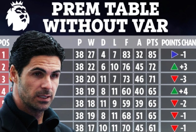 Ảnh bài viết  BXH Premier League nếu không có VAR: Arsenal số 4