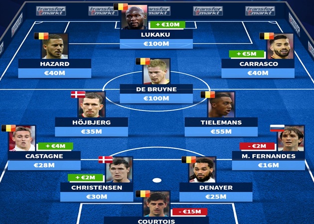 Ảnh bài viết Đội hình đắt giá nhất bảng B EURO 2020: ''Phát kiến'' của Mourinho góp mặt, tuyển Bỉ có 8 cái tên
