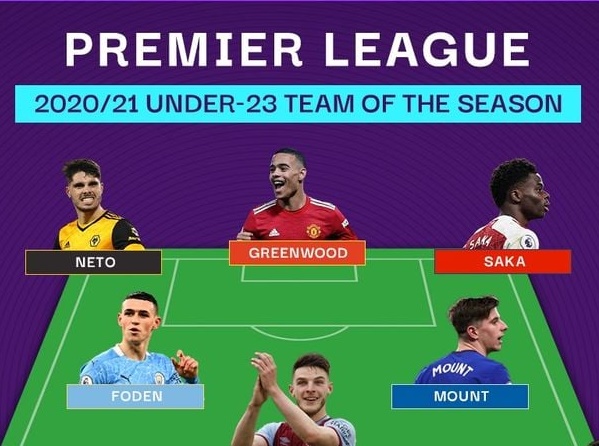 Ảnh bài viết Đội hình U23 xuất sắc nhất Premier League 2020/21