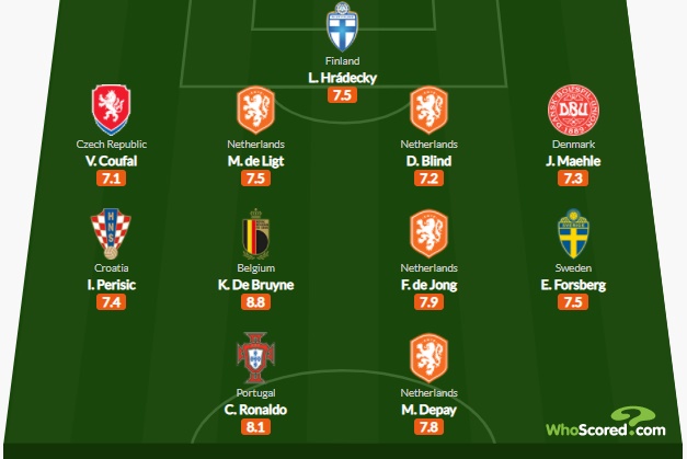 Ảnh bài viết ĐHTB EURO 2020 dựa trên điểm trung bình: Ronaldo chắc suất; Hà Lan góp 4 cái tên