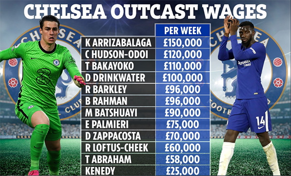 Ảnh bài viết Chelsea tiết kiệm 1 triệu bảng/tuần nếu bán 12 cái tên bị thất sủng