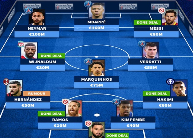 Ảnh bài viết Đội hình cực khủng của PSG sau khi chiêu mộ Messi: Tam tấu NMM