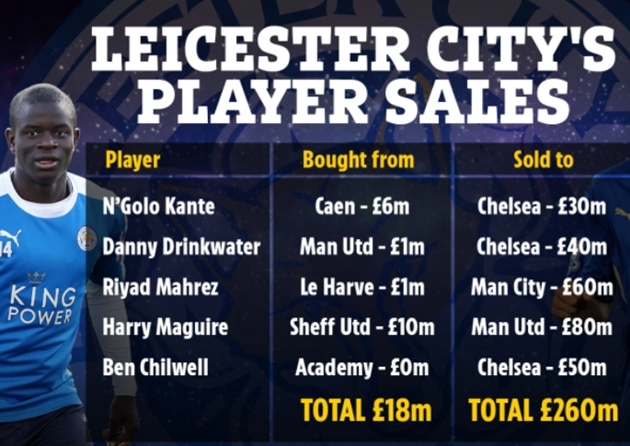 Ảnh bài viết Bán 5 cái tên lời gần 15 lần, Leicester xây lực lượng 430 triệu bảng