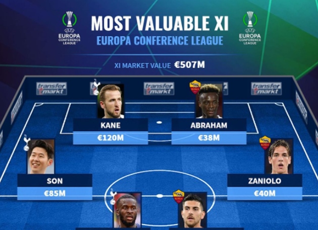 Ảnh bài viết Đội hình Europa Conference League đắt giá nhất: Tottenham áp đảo, quân bài tẩy của Mourinho