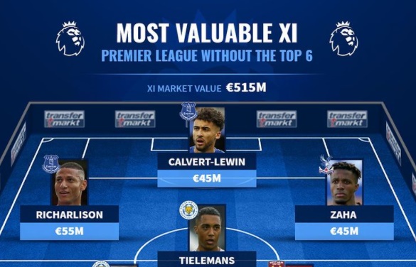 Ảnh bài viết Đội hình ngoài Big 6 Premier League tổng giá trị 515 triệu euro: Gà nhà Chelsea đánh mất