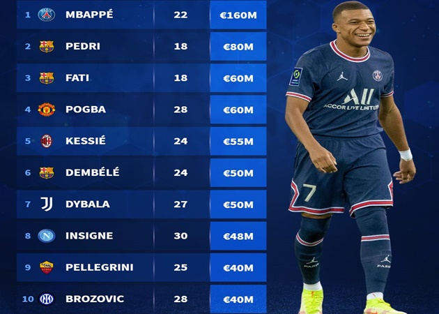 Ảnh bài viết Top 10 cầu thủ tự do đắt giá nhất mùa hè 2022: Mbappe khác biệt, Pogba ở đâu?