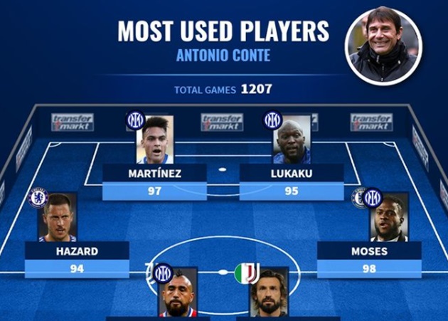 Ảnh bài viết Đội hình chơi nhiều nhất dưới trướng Conte: Sao Chelsea cho Liverpool mượn