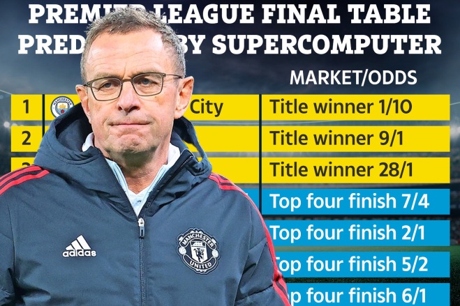 Ảnh bài viết Siêu máy tính dự đoán BXH Premier League: Cú sốc Arsenal, bất ngờ M.U