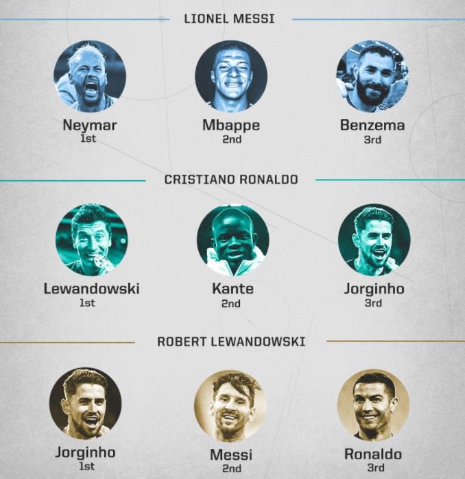 Ảnh bài viết Ronaldo, Messi gạch tên nhau ở lá phiếu The Best