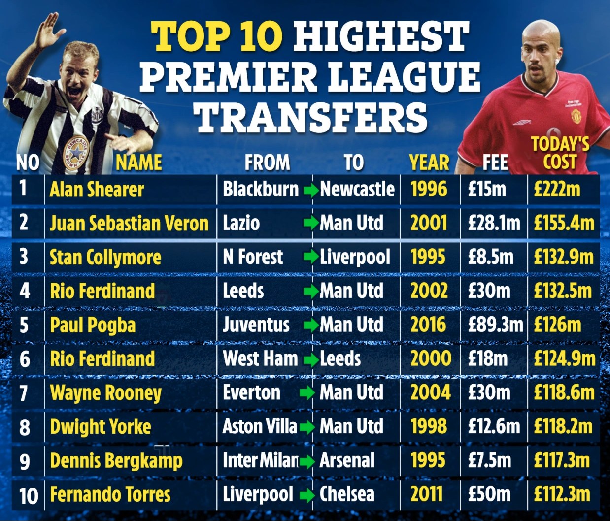 Ảnh bài viết Top 10 vụ chuyển nhượng EPL khủng nhất theo thời giá hiện nay: Thất bại của Sir Alex