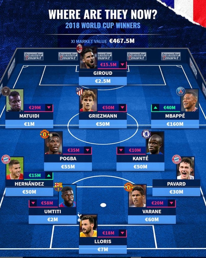 Ảnh bài viết Đội hình tuyển Pháp vô địch World Cup 2018: Mbappe thăng tiến; 2 cái tên sa sút thảm hại