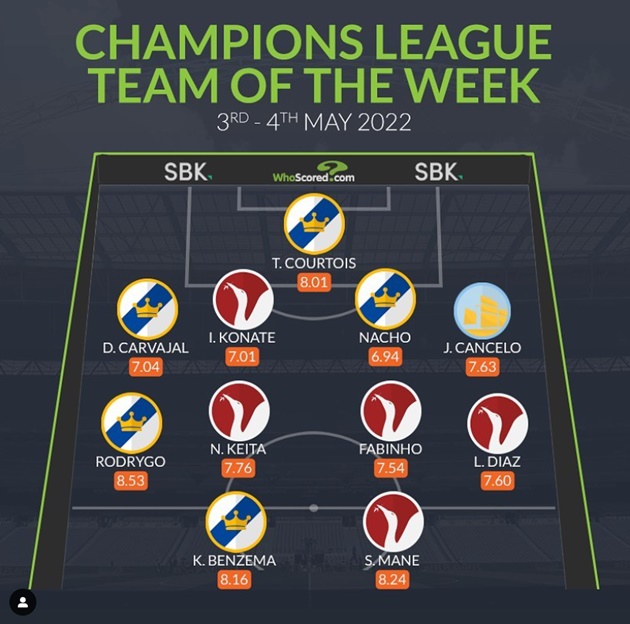 Ảnh bài viết Đội hình hay nhất bán kết lượt về UCL: Real - Liverpool chia đều; 1 cái tên của MC