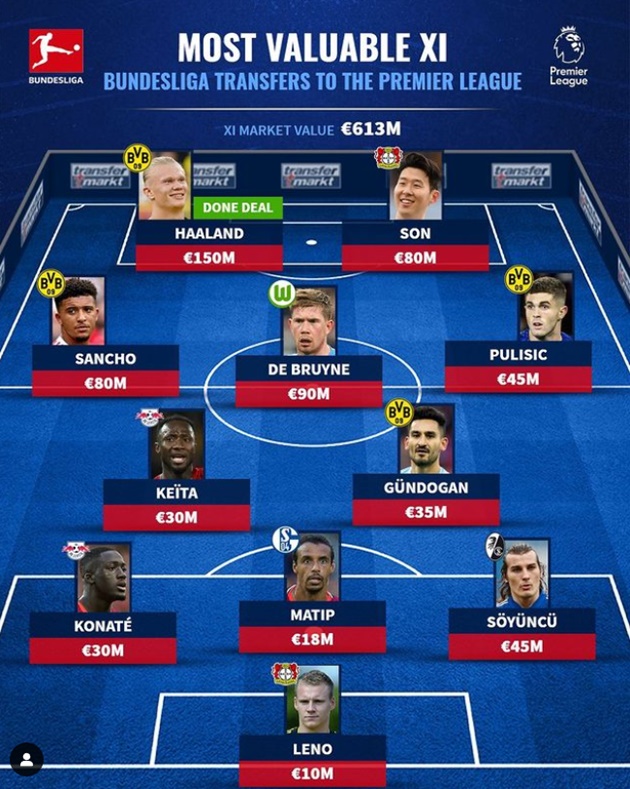 Ảnh bài viết Đội hình 11 cầu thủ giá trị nhất chuyển từ Bundesliga sang Premier League: Vượt ngưỡng 600 triệu!