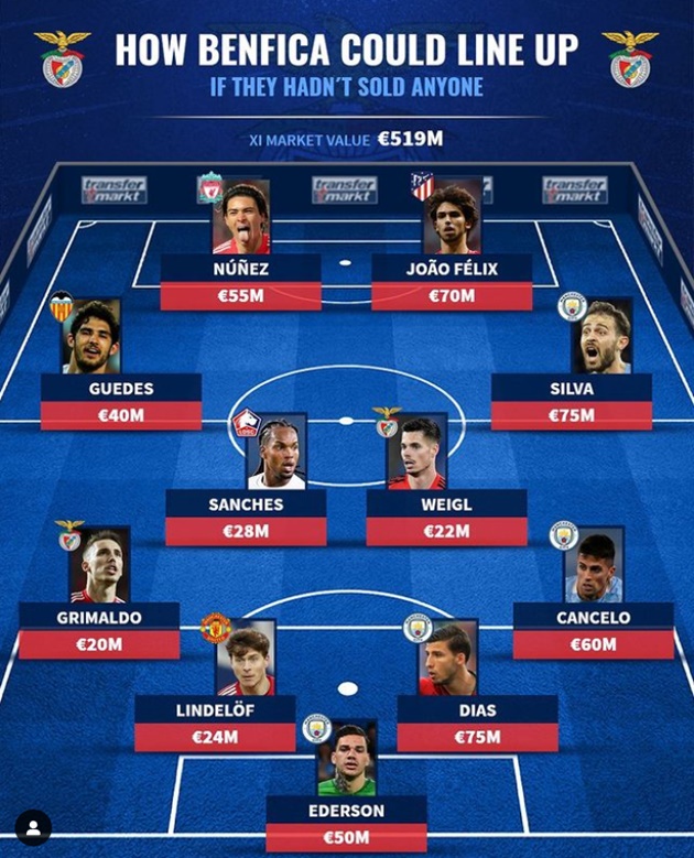 Ảnh bài viết Đội hình hơn nửa tỷ euro Benfica từng sở hữu: 2 bom tấn tiền đạo; Bộ tứ Man City
