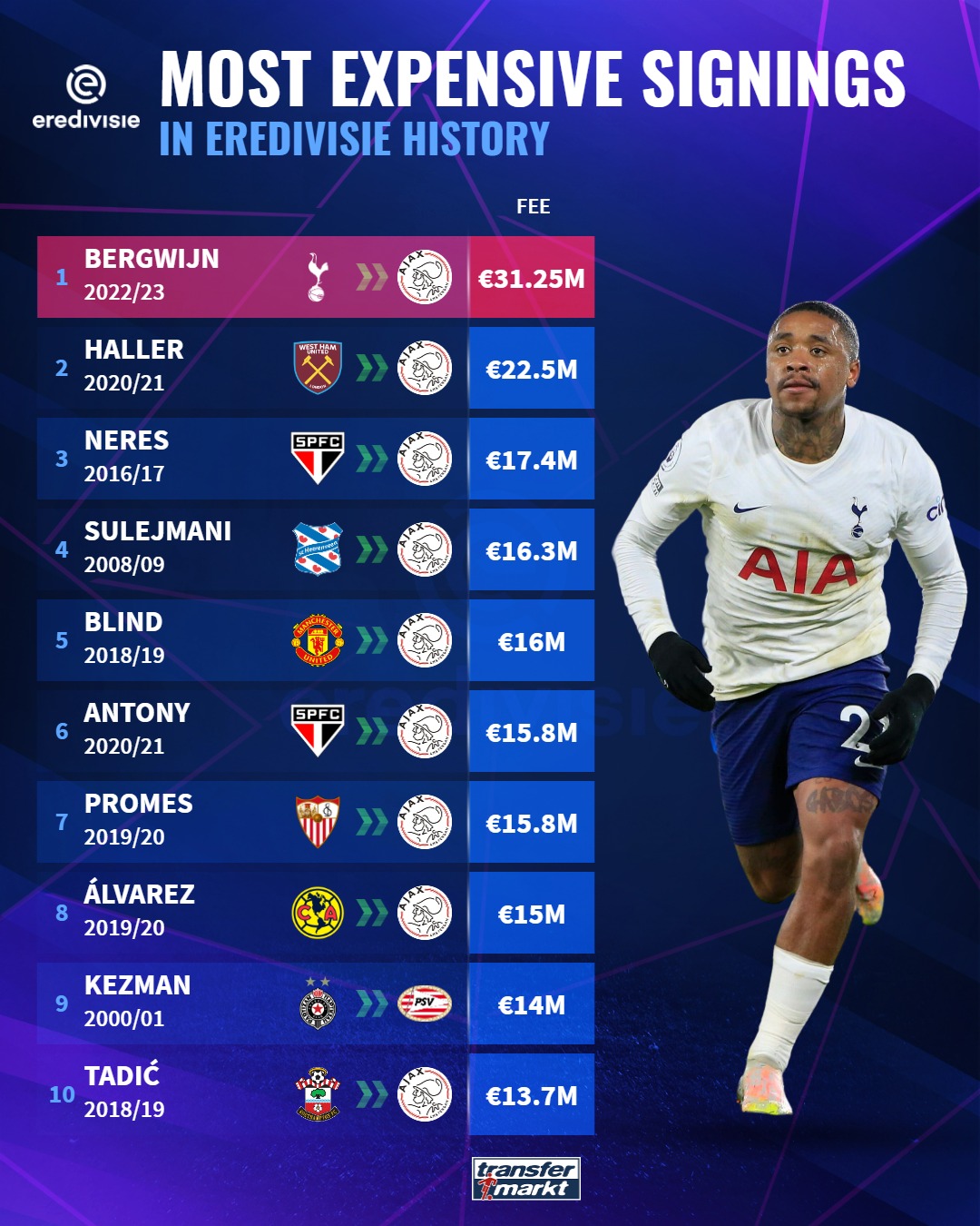 Ảnh bài viết 10 chữ ký đắt giá nhất Hà Lan: Cựu sao Man United, Bom xịt Chelsea