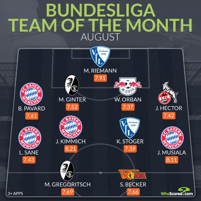 Ảnh bài viết Đội hình tiêu biểu Bundesliga tháng 8: Bộ tứ Bayern, sao top đầu châu Âu