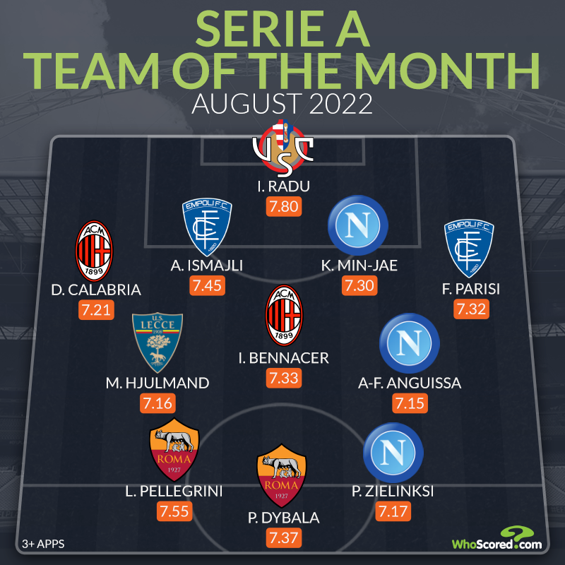 Ảnh bài viết Đội hình tiêu biểu Serie A tháng 8: "Van Dijk Châu Á", 2 trò cưng Mourinho