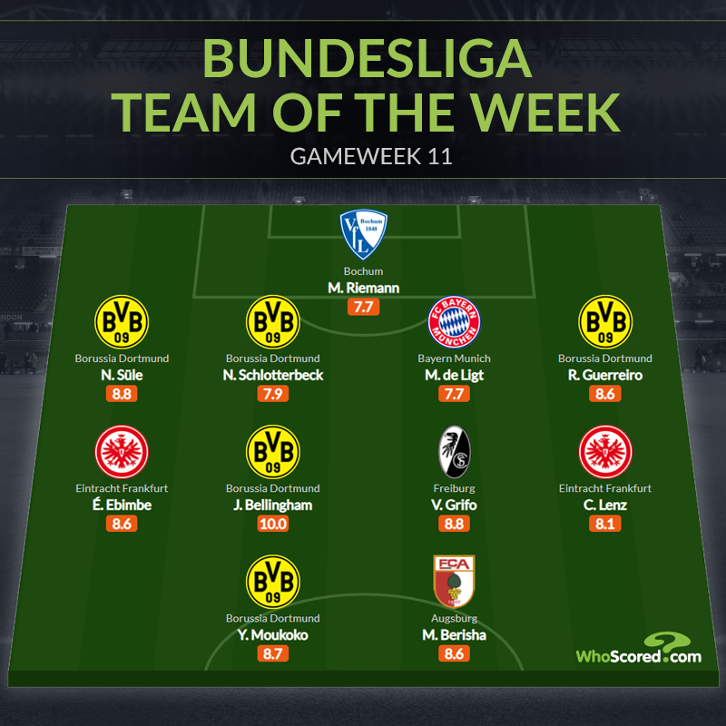 Ảnh bài viết Đội hình tiêu biểu vòng 11 Bundesliga: 5 sao Dortmund, chữ ký 67 triệu