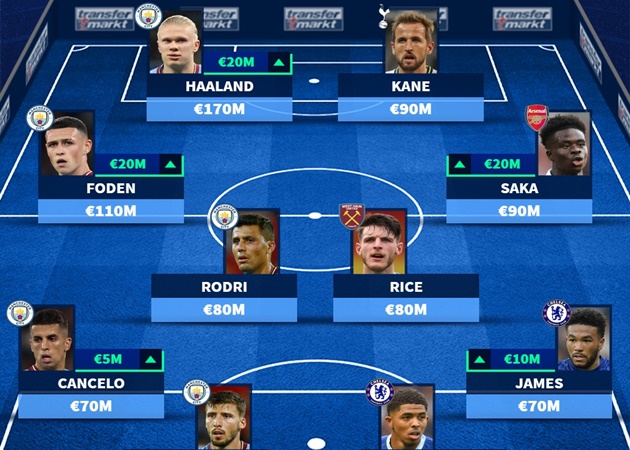 Ảnh bài viết ĐH đắt giá nhất Premier League: Vắng bóng M.U; Khủng khiếp Haaland