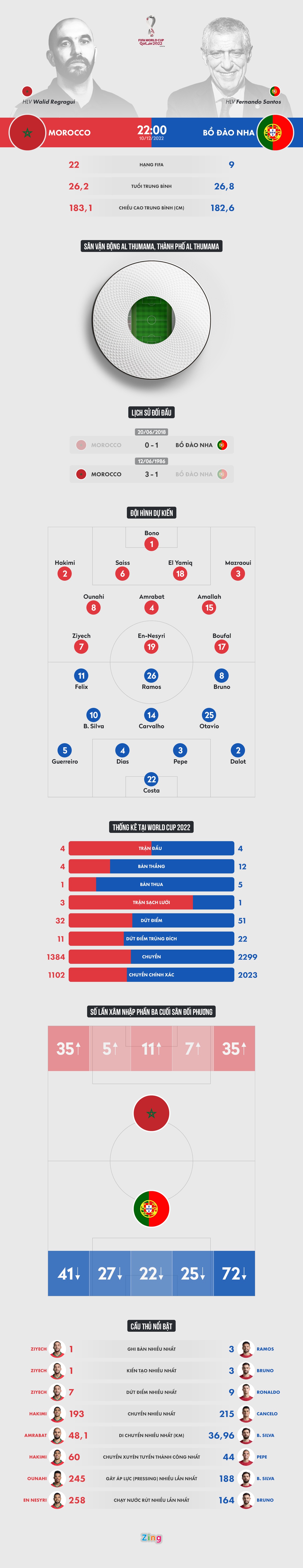 Ảnh bài viết Sự trái ngược của tuyển Morocco và Bồ Đào Nha