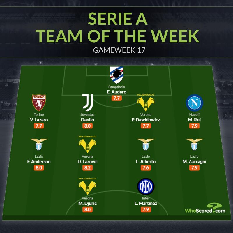 Ảnh bài viết Đội hình tiêu biểu vòng 17 Serie A: Nhà vô địch World Cup, 3 trò cưng Sarri
