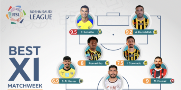 Ảnh bài viết Ronaldo được chấm điểm cao nhất vòng 16 Saudi Pro League
