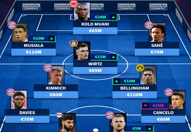 Ảnh bài viết Đội hình đắt giá nhất Bundesliga: Mục tiêu M.U tăng phi mã
