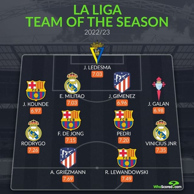 Ảnh bài viết Đội hình tiêu biểu La Liga mùa 2022/23: 3 ông lớn 'chiếm sóng'