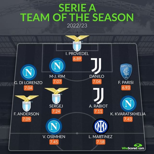 Ảnh bài viết Đội hình tiêu biểu Serie A mùa 2022/23: Tứ trụ Napoli, nhà vô địch World Cup